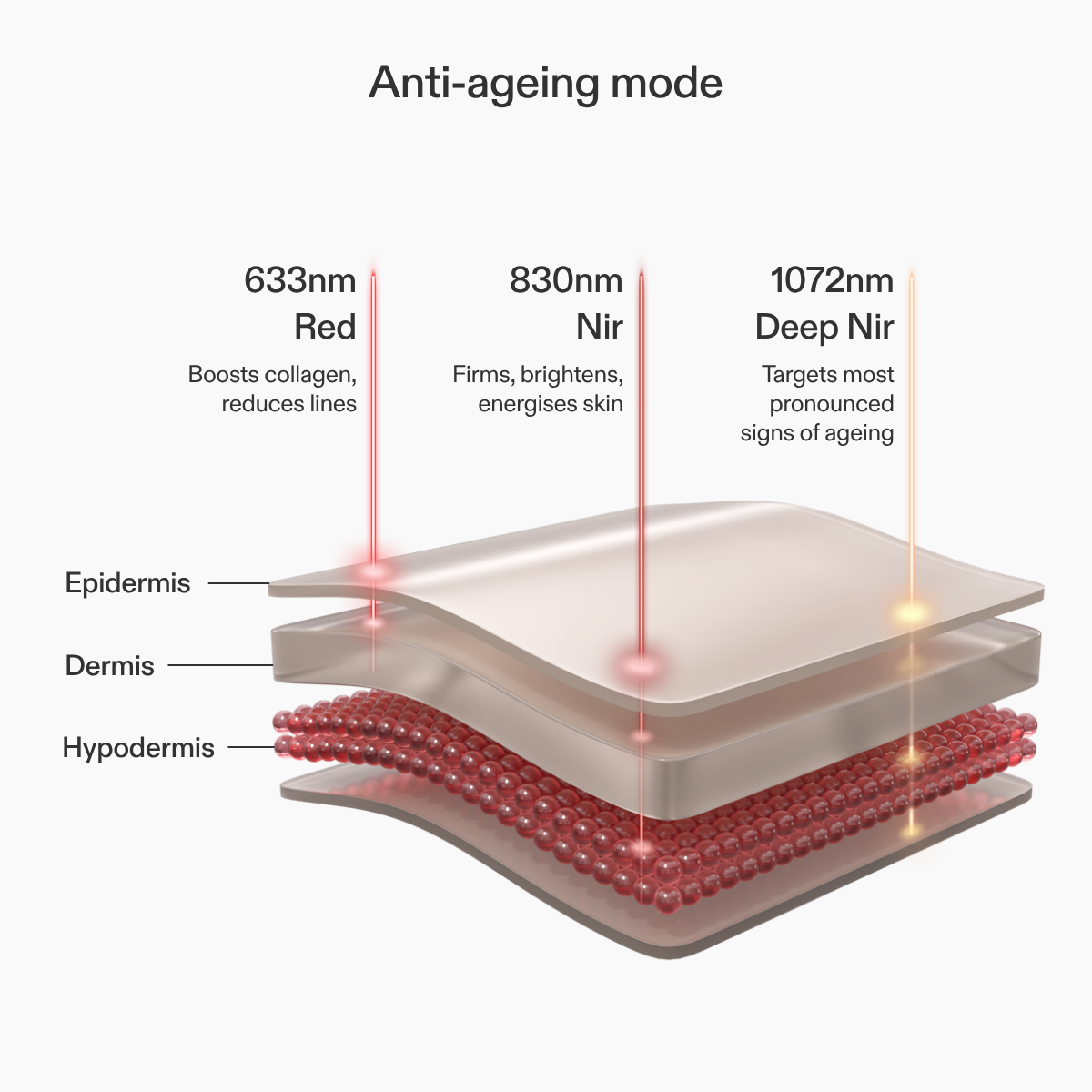 CurrentBody Skin LED Light Therapy Panel showing wavelengths for anti-aging skin treatment, with multiple LED lights in a sleek panel.