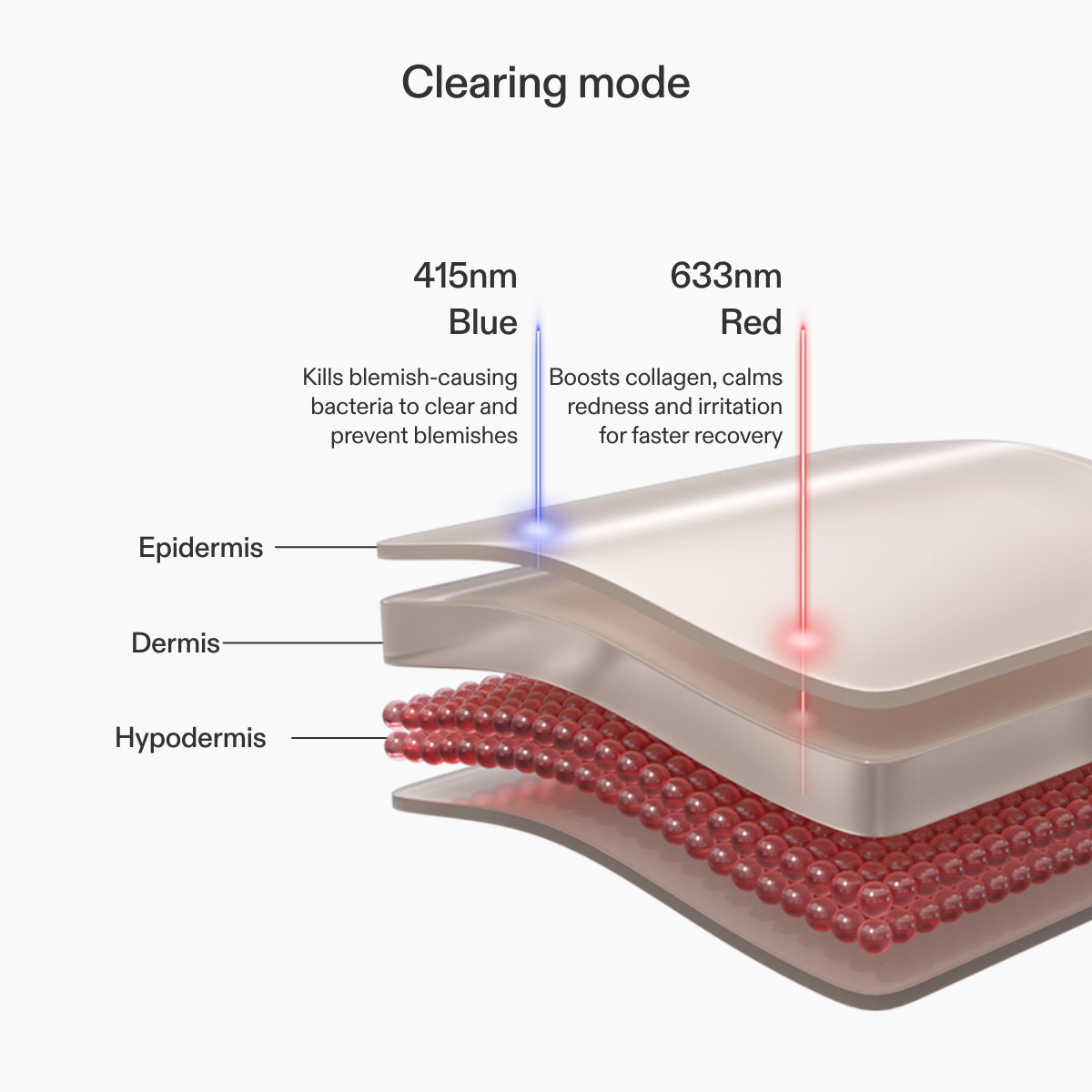 CurrentBody Skin LED Light Therapy Panel demonstrating multiple treatment modes for skin rejuvenation.
