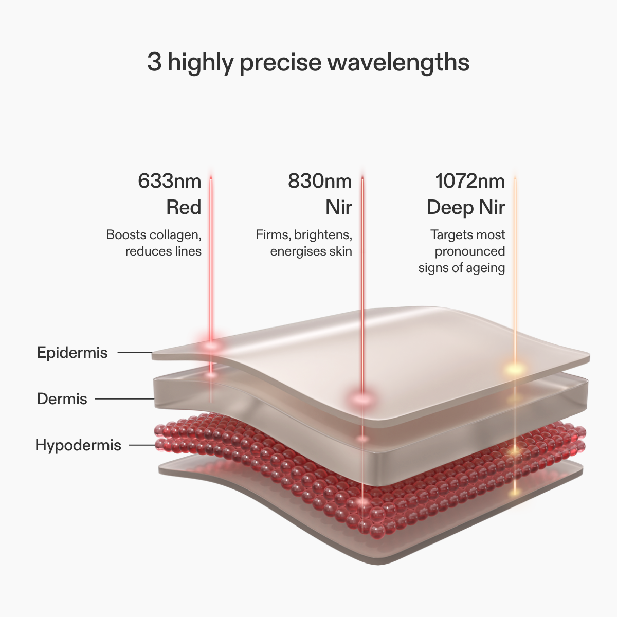 CurrentBody Skin LED Face and Neck Kit Series 2 infographic showing wavelengths for skin rejuvenation and treatment.